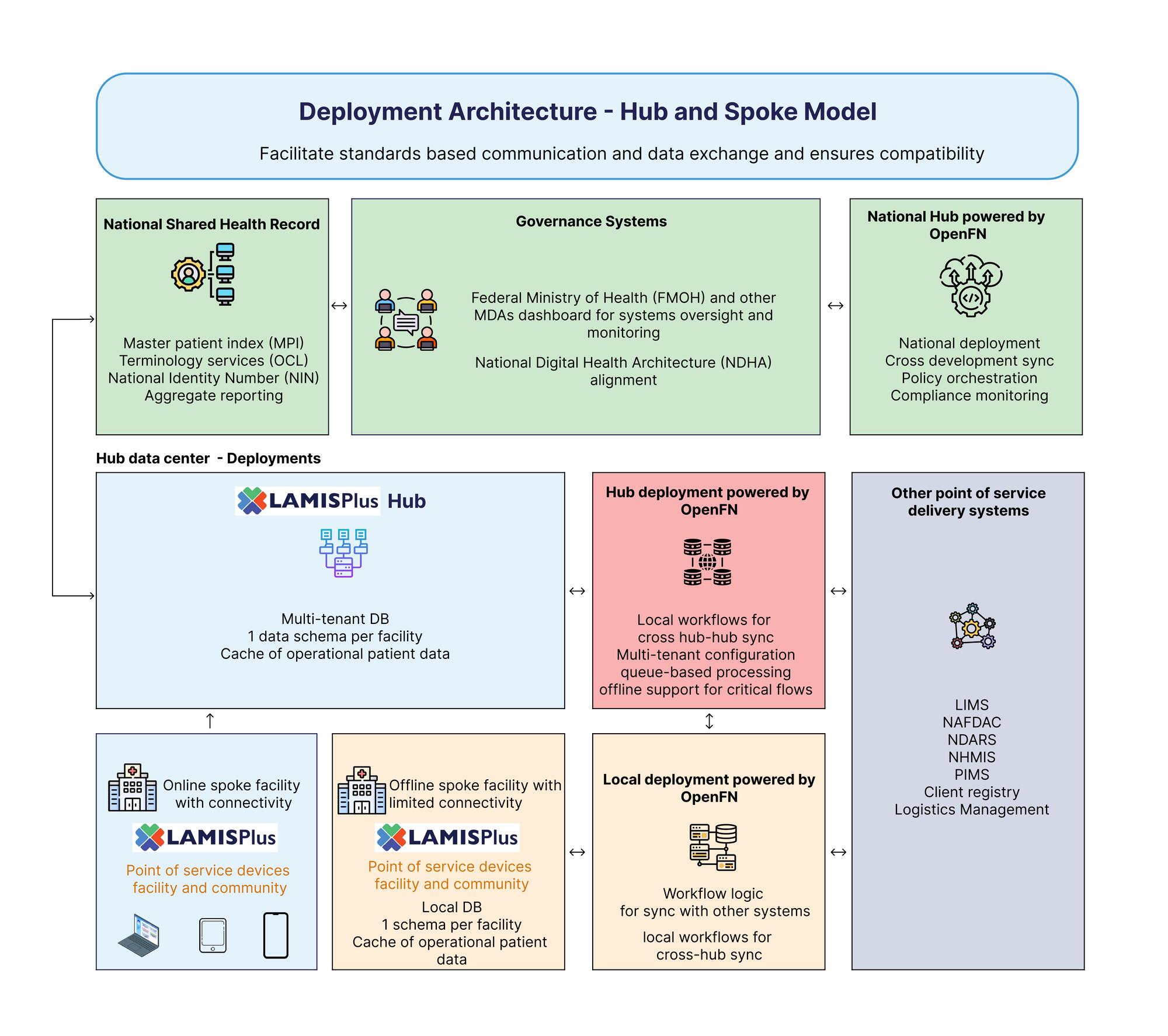 LAMISPlus Deployment Architecture