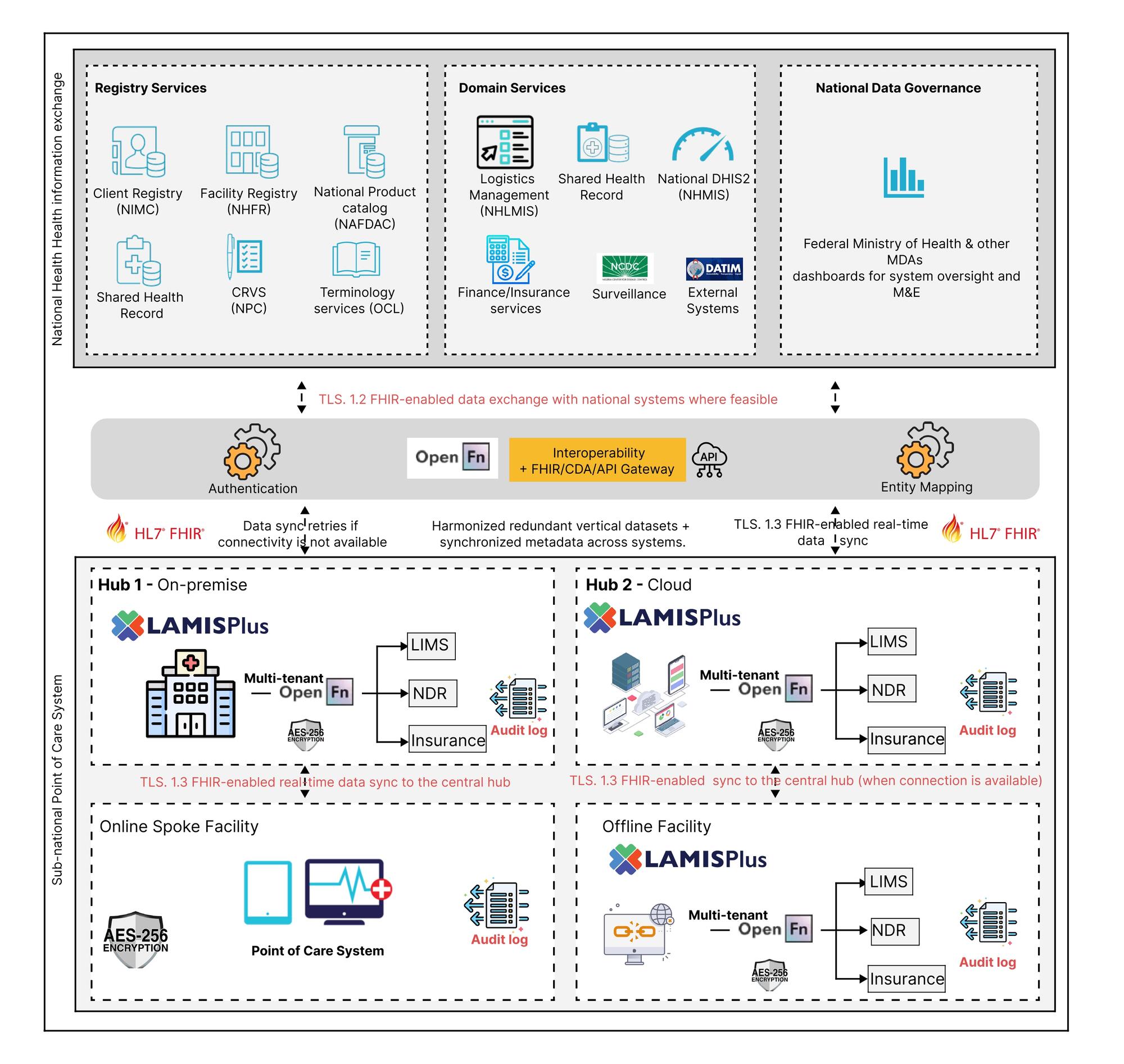 LAMISPlus Interoperability Architecture